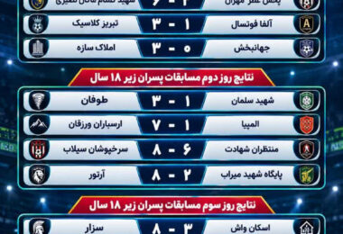 نتایج مسابقات فوتسال خیابانی پسران 18 و 15 سال