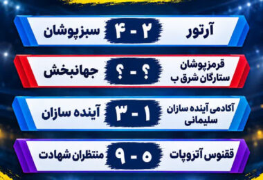 نتایج مسابقات فوتسال خیابانی پسران 18 و 15 سال