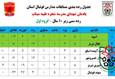 نتایج هفته سوم مسابقات مدارس فوتبال یادواره شهدای  دانش آموزان میناب