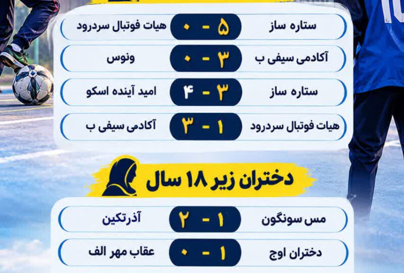 نتایج مسابقات فوتسال خیابانی دختران زیر 15و 18 سال استان