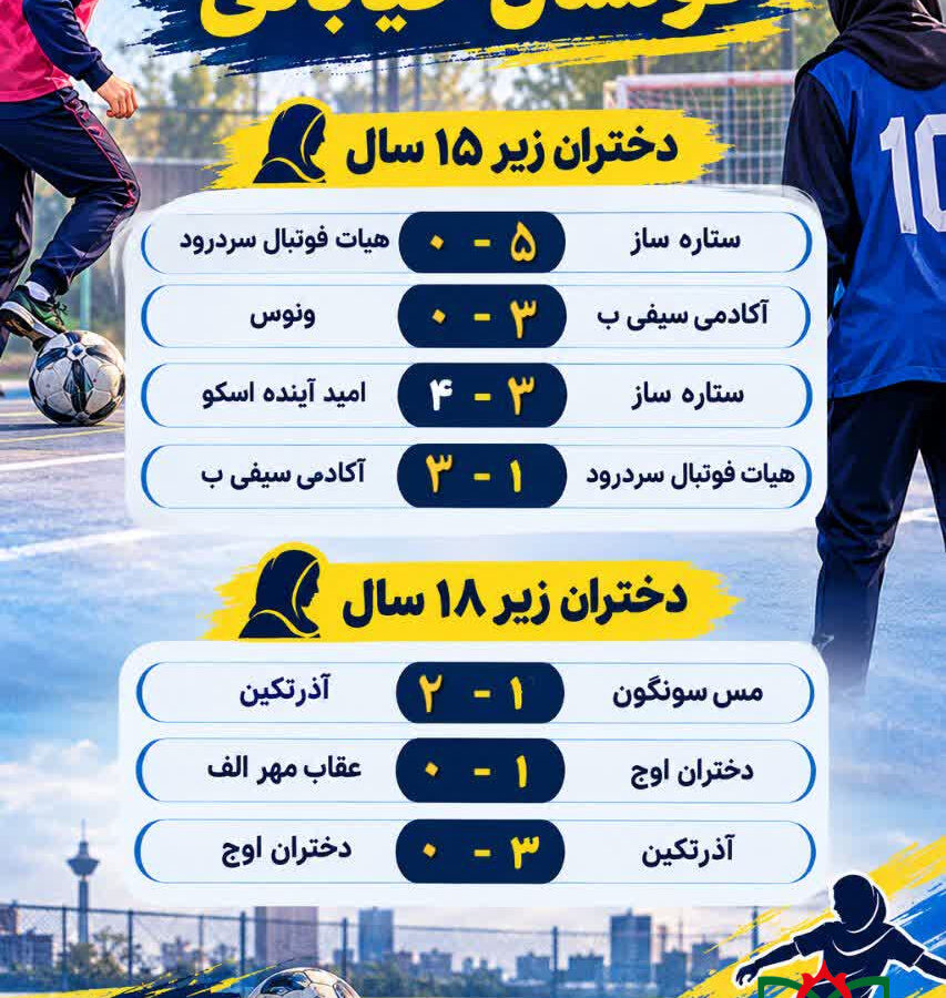 نتایج مسابقات فوتسال خیابانی دختران زیر 15و 18 سال استان