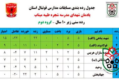 نتایج هفته سوم مسابقات مدارس فوتبال یادواره شهدای  دانش آموزان میناب