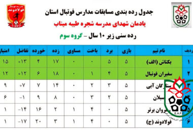 نتایج هفته سوم مسابقات مدارس فوتبال یادواره شهدای  دانش آموزان میناب