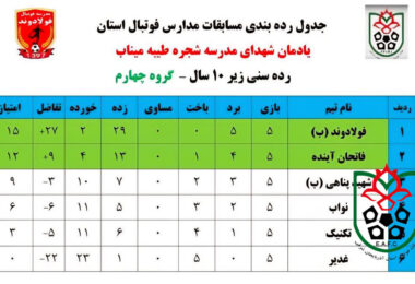 نتایج هفته سوم مسابقات مدارس فوتبال یادواره شهدای  دانش آموزان میناب