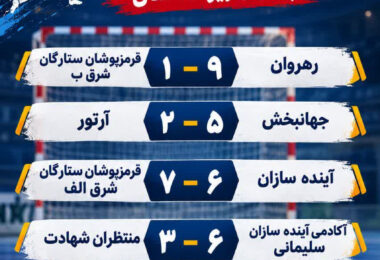 نتایج روز دوم مسابقات فوتسال خیابانی پسران زیر ۱۵ سال
