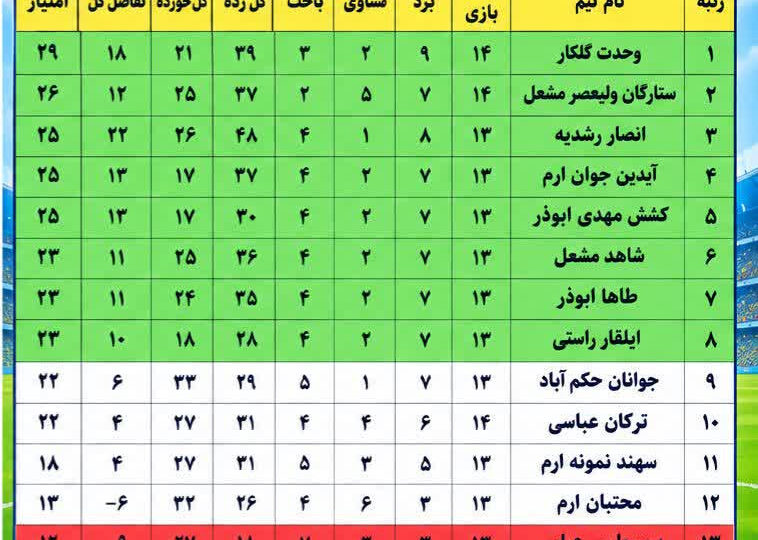 جدول رده بندی سوپر لیگ بزرگسالان محلات تبریز و حومه