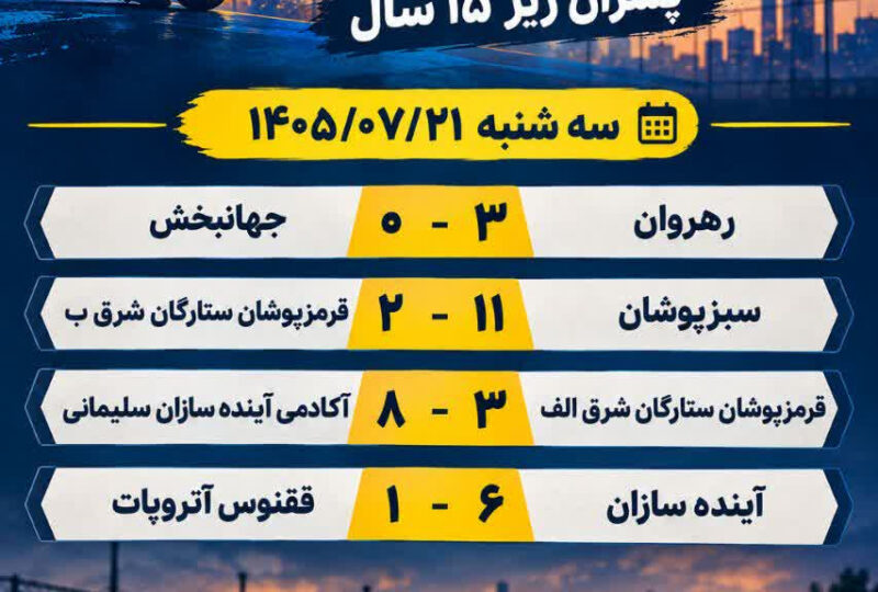 ادامه نتایج مسابقات فوتسال خیابانی پسران زیر 15سال استان