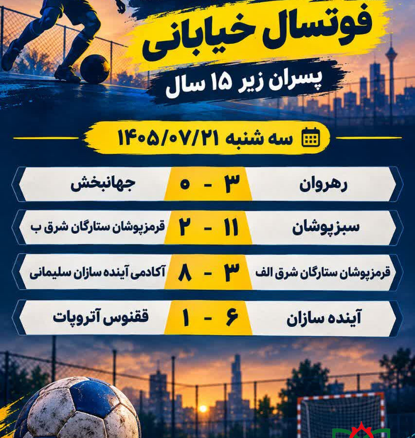 ادامه نتایج مسابقات فوتسال خیابانی پسران زیر 15سال استان