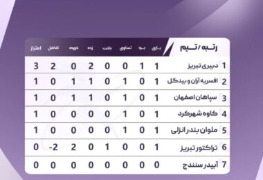نتایج هفته اول از گروه دوم لیگ برتر ۱۸ سال فوتبال کشور