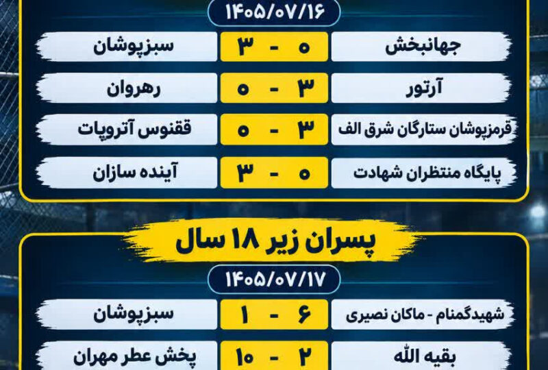نتایج فوتسال خیابانی پسران زیر 15 وزیر 18سال استان