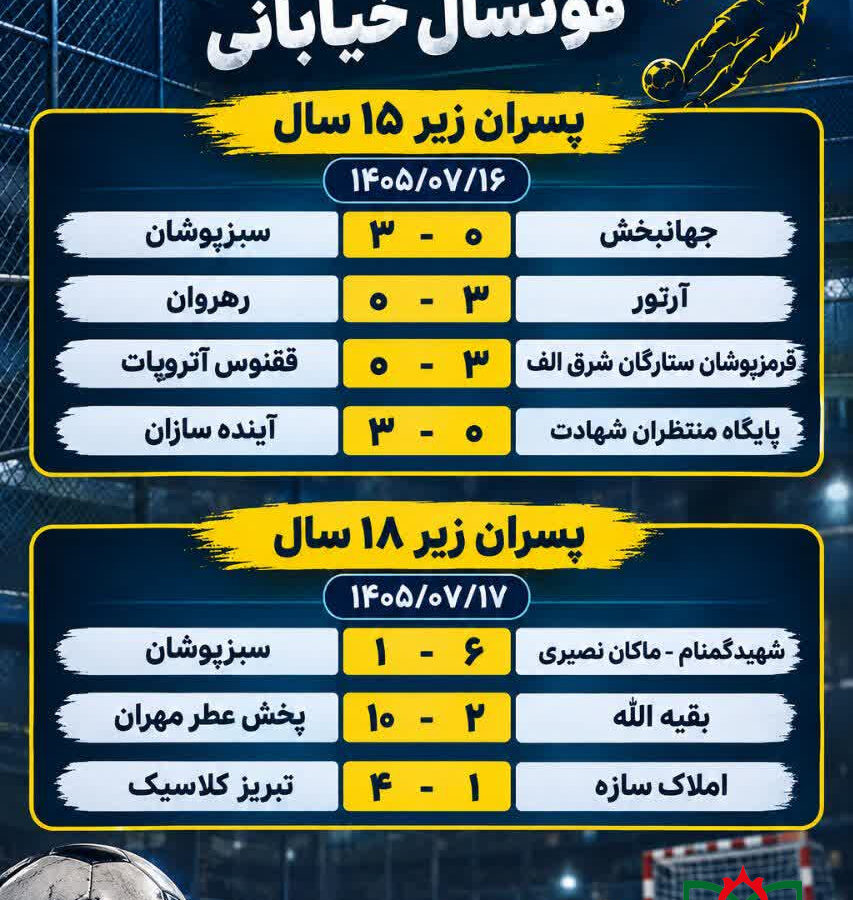 نتایج فوتسال خیابانی پسران زیر 15 وزیر 18سال استان
